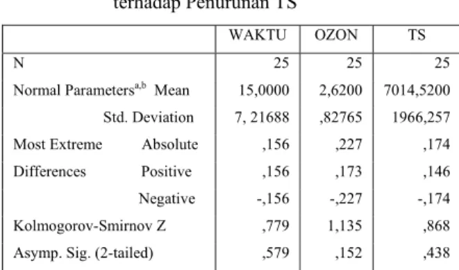 Tabel  3.      Uji Normalitas Data Dengan Variasi  Konsentrasi Ozon dan Waktu Kontak  terhadap Penurunan TS 
