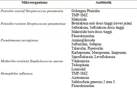 Tabel 2.2 Penggunaan antibiotik berdasarkan bakteri penyebab pneumonia 