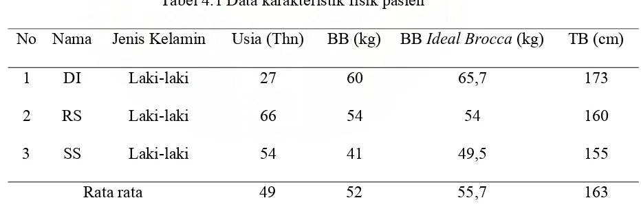 Tabel 4.1 Data karakteristik fisik pasien 