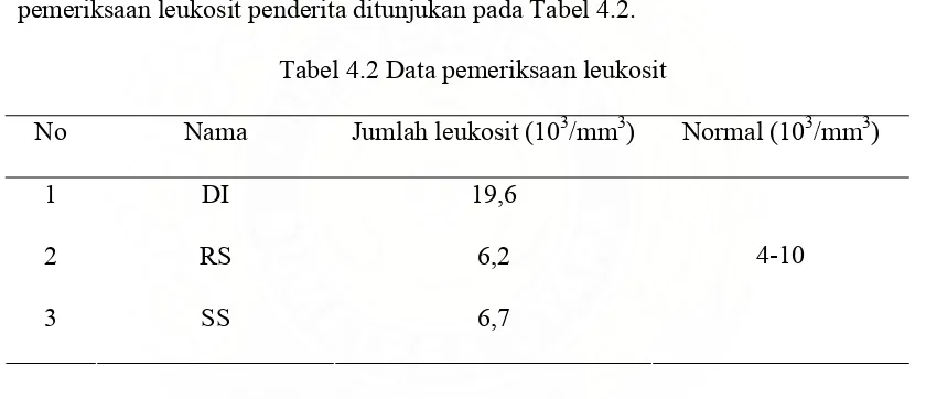 Tabel 4.2 Data pemeriksaan leukosit 