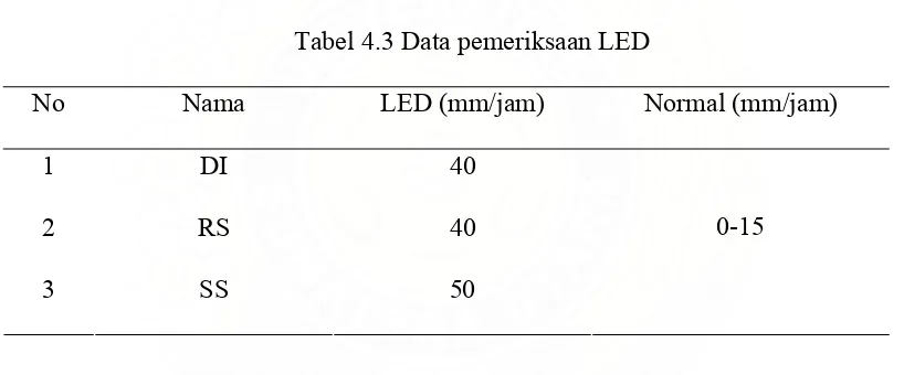 Tabel 4.3 Data pemeriksaan LED 