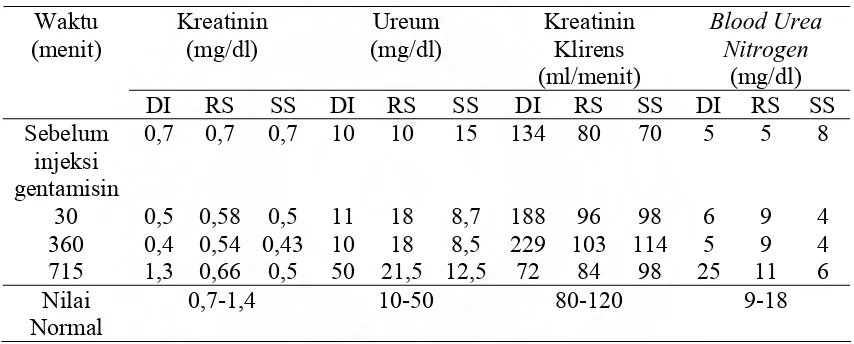 Tabel 4.4 Data pemeriksaan kreatinin, ureum, kreatinin llirens dan Blood Urea Nitrogen dalam darah penderita sebelum dan sesudah injeksi gentamisin 80 mg/12 jam  