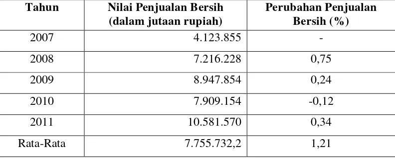 Tabel 1.2 Perkembangan Nilai Penjualan pada PT Bukit Asam (PERSERO), 