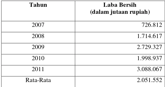 Tabel 1.3 Perkembangan Laba Bersih pada PT Bukit Asam (PERSERO), Tbk Tahun 2007-2011. 