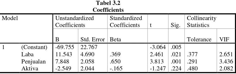 Tabel 3.2 Coefficients 