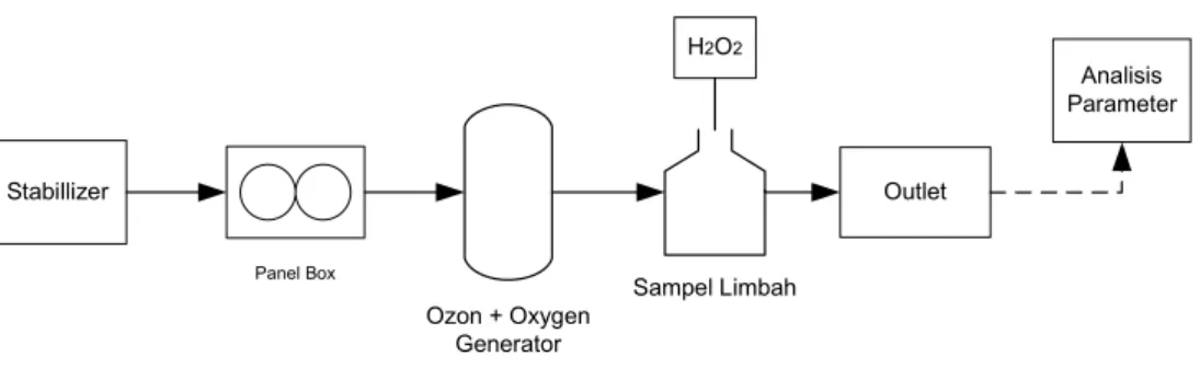 Gambar 2. Skema Pengolahan AOPs Kombinasi  O 3 /H 2 O 2  Skala Laboratorium