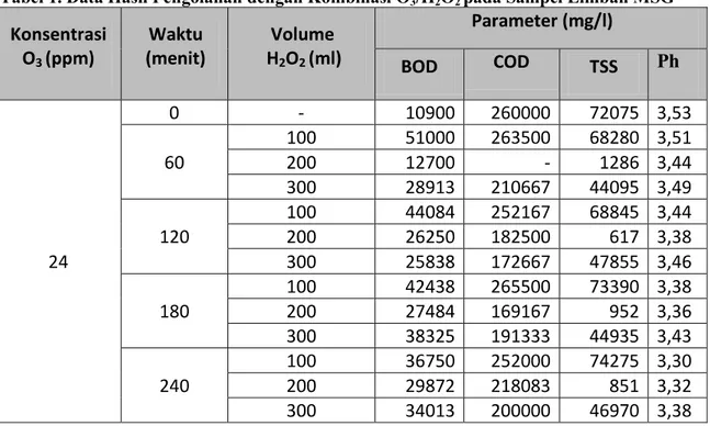 Tabel 1. Data Hasil Pengolahan dengan Kombinasi O 3 /H 2 O 2  pada Sampel Limbah MSG