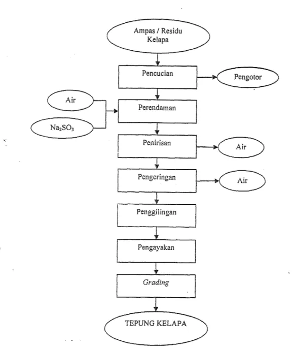Gambar  2.  Diagram  alir  pembuatan  tepung  kelapa  dari  ampas  industri  pengolahan  kelapa  (Modifikasi  Anonim (1  992) dan  Kumar  et