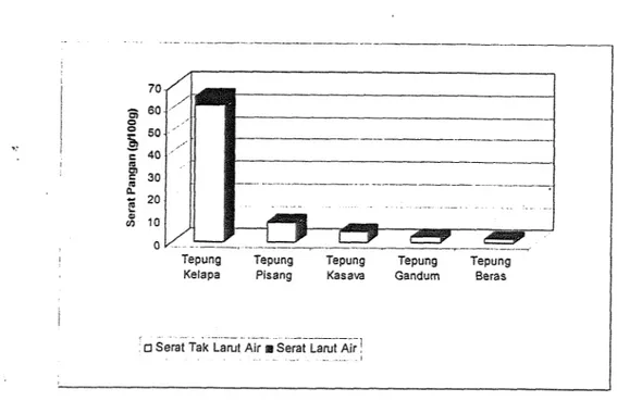 Gambar  3.  Perbandingan kandungan serat pangan tepung kelapa dengan beberapa  sumber serat pangan (Anonim,  2001) 