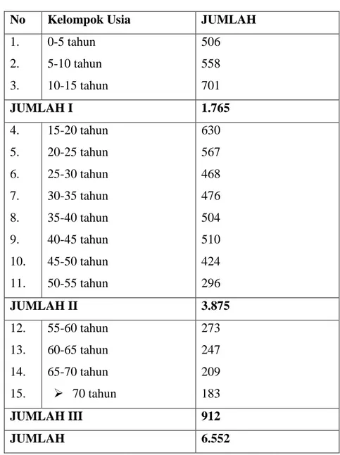 Tabel  berikut  ini  menunjukkan  jumlah  penduduk  di  Desa  Tasikmadu  berdasarkan usia tahun 2017: 3