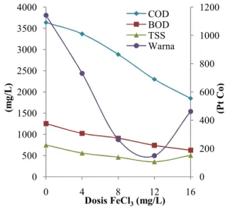 Grafik  nilai  COD,  BOD,  TSS,  dan  warna  berdasarkan  pada  variasi  dosis  FeCl 3