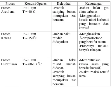 Tabel 1.3 Perbandingan proses pembuatan metil akrilat 