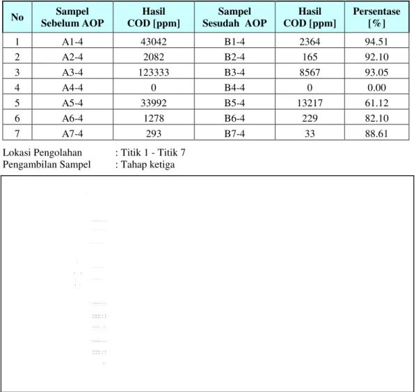 Tabel 3. Data hasil pengolahan menggunakan Instrumentasi AOP   No  Sampel  Sebelum AOP  Hasil  COD [ppm]  Sampel  Sesudah  AOP  Hasil  COD [ppm]  Persentase [%]  1  A1-4  43042  B1-4  2364  94.51  2  A2-4  2082  B2-4  165  92.10  3  A3-4  123333  B3-4  856