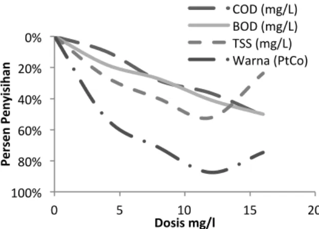 Gambar  1.  Grafik  Penyisihan  COD,  BOD,  TSS,  warna koagulan FeCl 3