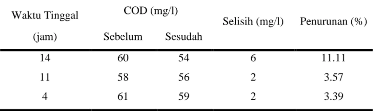 Tabel  2.  Kadar  COD  Limbah  Cair  Domestik  Rumah  Sakit  Sebelum  Dan  Sesudah  Pengolahan Dengan Sistem Attached Growth Berganda Anaerob Aerob Up  Flow