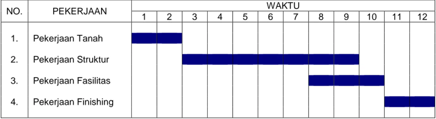 Diagram  batang  (Barchart)  dalam  pelaksanaan  pekerjaan  konstruksi  adalah  kertas  kerja  yang  memuat  urutan  pekerjaan  dan  gambar  balok/batang  yang  menunjukkan waktu yang diperlukan untuk menyelesaikan pekerjaan/kegiatan  yang berlainan