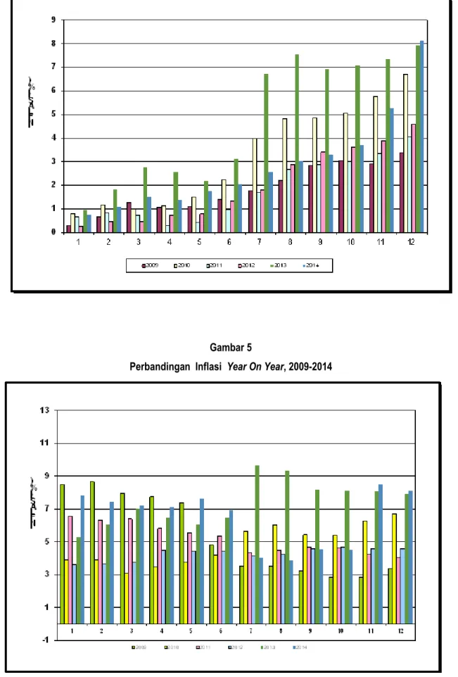 Gambar 5                             Perbandingan  Inflasi  Year On Year, 2009-2014 
