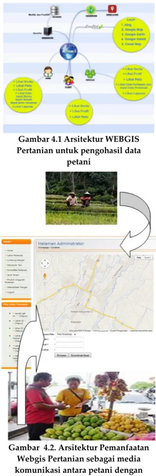 Gambar 4.1 Arsitektur WEBGIS  Pertanian untuk pengohasil data 