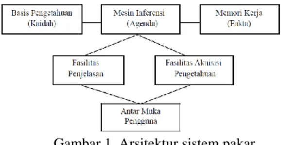 Gambar 1. Arsitektur sistem pakar  (Giarratano dan Riley, 2014) 