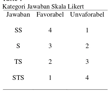 Table 1  Kategori Jawaban Skala Likert 