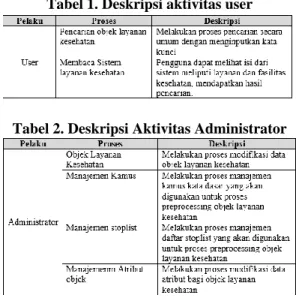 Tabel 2. Deskripsi Aktivitas Administrator 
