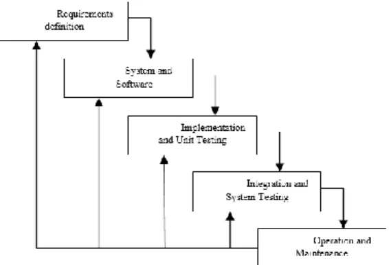 Gambar 1. Model pengembangan perangkat  lunak waterfall (Kadir, 2001) 