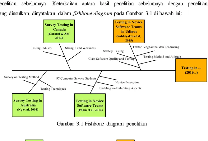 Gambar  3.1 Fishbone  diagram  penelitian 