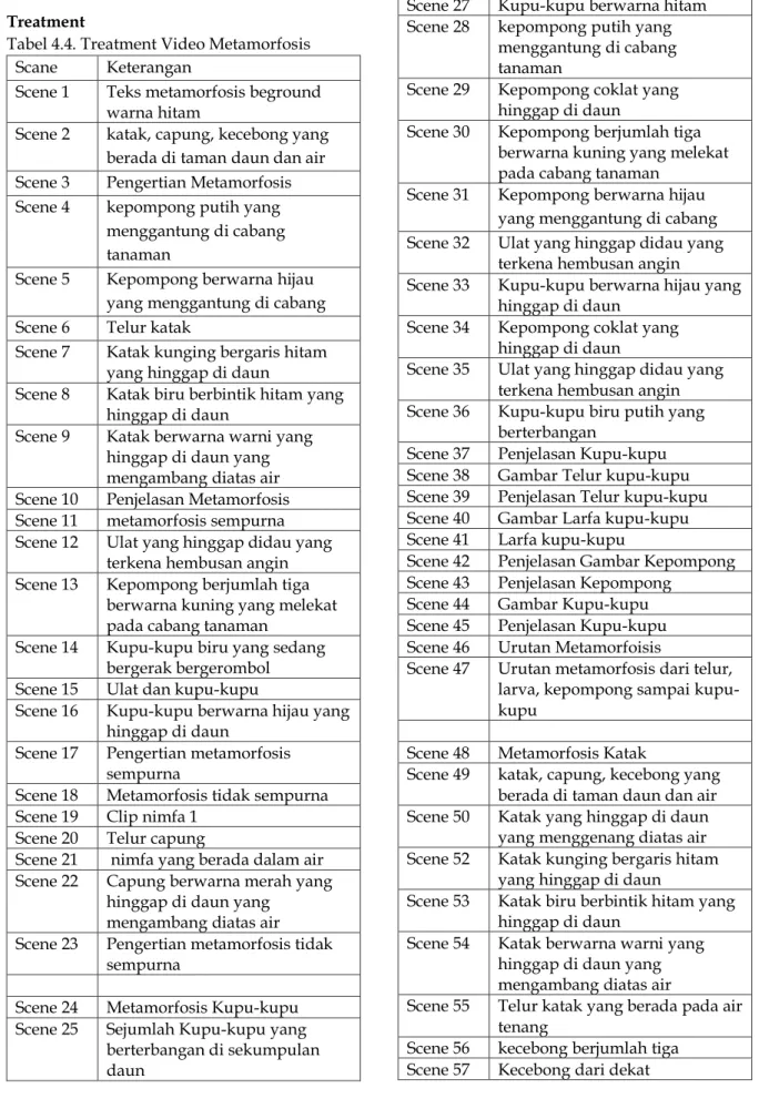 Tabel 4.4. Treatment Video Metamorfosis  Scane  Keterangan 