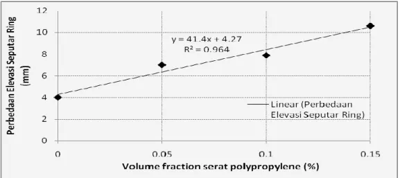 Gambar 7. Pengaruh Penambahan Polypropylene Terhadap  Passing Ability   ( J-Ring Test ) 