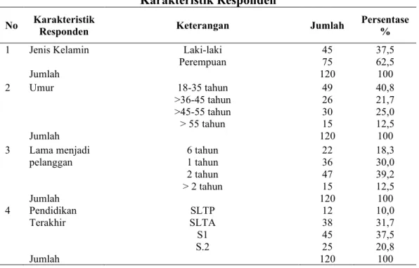 Tabel  1.  menunjukkan  bahwa  berdasarkan  dari  jenis  kelamin  jumlah  pelanggan laki-laki sebanyak 45 orang atau 37,5 persen dan perempuan sebanyak  75  orang  atau  62,5  persen