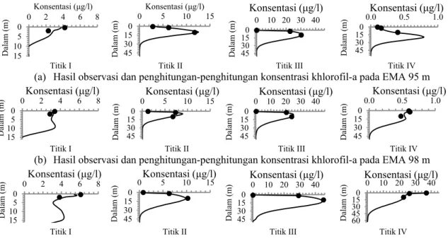 Gambar  5.  Hasil observasi dan penghitunganpenghitungan model konsentrasi khlorofil-a di titik-titik stasiun  observasi  