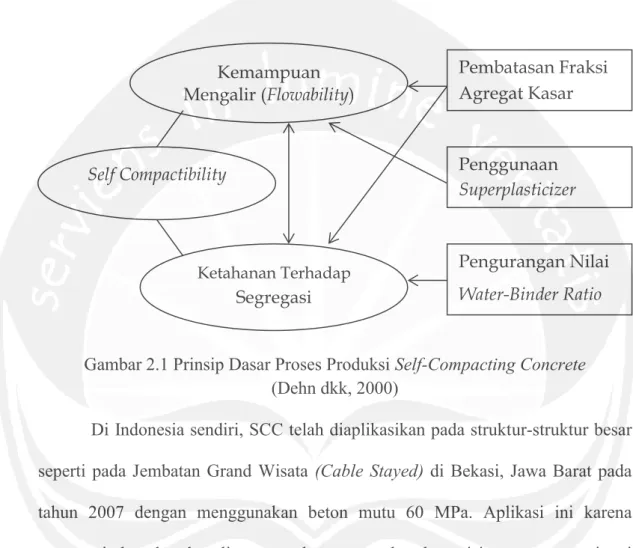 Gambar 2.1 Prinsip Dasar Proses Produksi Self-Compacting Concrete  (Dehn dkk, 2000) 