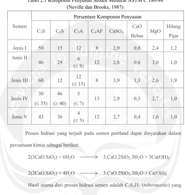 Tabel 2.1 Komposisi Penyusun Semen Menurut ASTM C 180-84   (Neville dan Brooks, 1987) 
