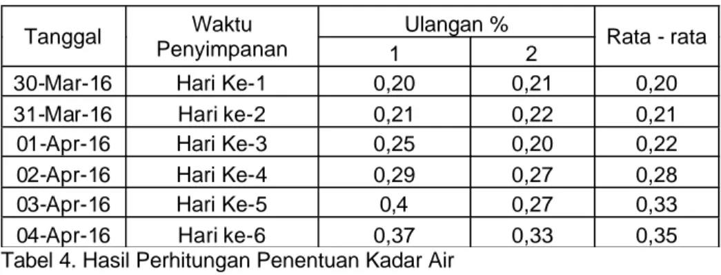 Tabel 4. Hasil Perhitungan Penentuan Kadar Air 