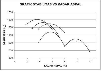 GRAFIK STABILITAS VS KADAR ASPAL