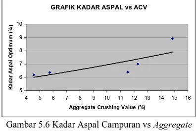 GRAFIK KADAR ASPAL vs ACV