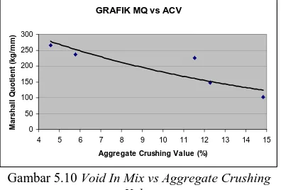 Gambar 5.10 Void In Mix vs Aggregate Crushing Value 