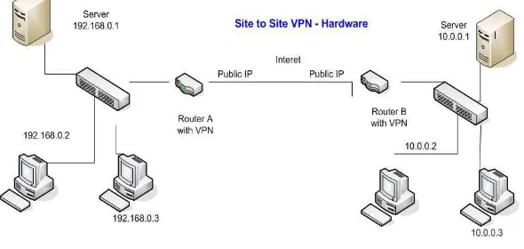 Gambar 11. Site to Site VPN [29]. 