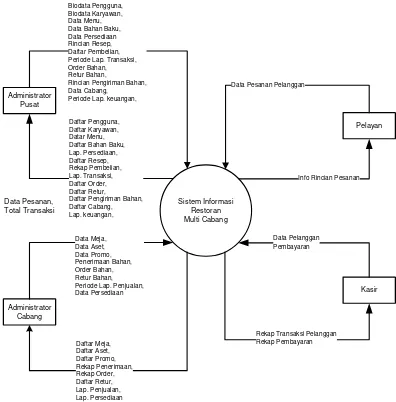Gambar 14. Context Diagram (CD) Sistem Informasi Restoran. 