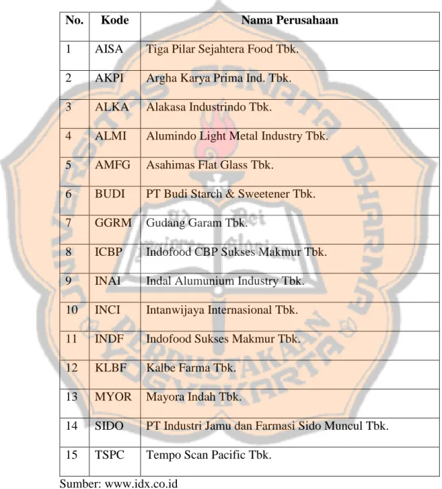 Tabel 4.1 Daftar Sampel Perusahaan Manufaktur yang Terdaftar di  Bursa Efek Indonesia Periode 2013-2016 