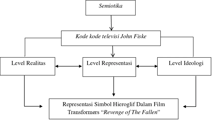 Gambar 2.4 Kerangka Pemikiran Analisis Semiotika “Representasi Simbol Hieroglif 