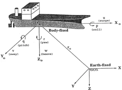 Gambar 2.1: Sistem koordinat kapal dan bumi