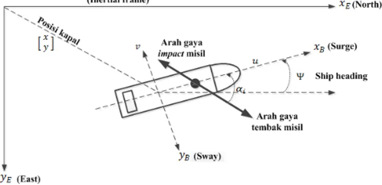 Ilustrasi arah gaya impact dari penembakan misil pada sebuah kapal ditunjukkan pada Gambar 4.3.
