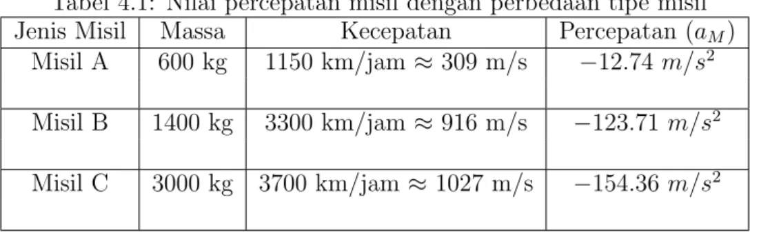 Tabel 4.1: Nilai percepatan misil dengan perbedaan tipe misil Jenis Misil Massa Kecepatan Percepatan (a M )