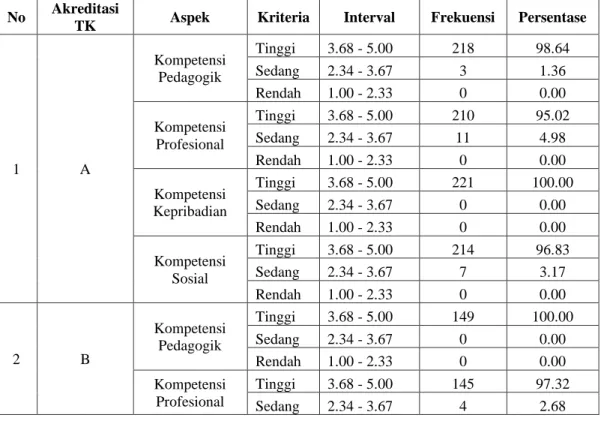 Tabel  4.8  berikut  menyajikan  secara  lengkap  Gambaran  Kinerja  Guru  di  TK  Kota  Bandung yang terakreditasi A, B, dan C Tahun Pelajaran 2019/2020 pada setiap aspek