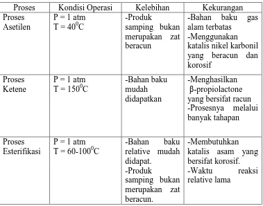 Tabel 1.3 Perbandingan Proses Pembuatan Metil Akrilat 