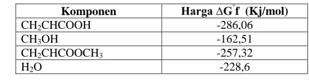 Tabel 2.1 Harga ∆G°f Masing-masing Komponen 