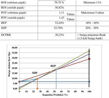 Gambar 1.1 Grafik BEP dan SDP 