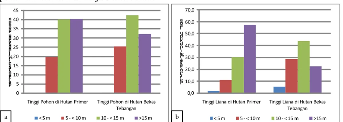 Gambar  2.(a)  Grafik  persentase  sebaran  tinggi  pohon  dan  (b)  Grafik  persentase  sebaran  tinggi  liana  pada dua tipe habitat di Stasiun Penelitian Ketambe