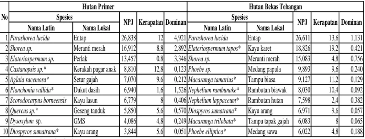 Tabel  1      Perbandingan  10  Nilai  Penting  Jenis  (NPJ)  teratas  pohon  di  kedua  tipe  habitat,  Stasiun  Penelitian Ketambe